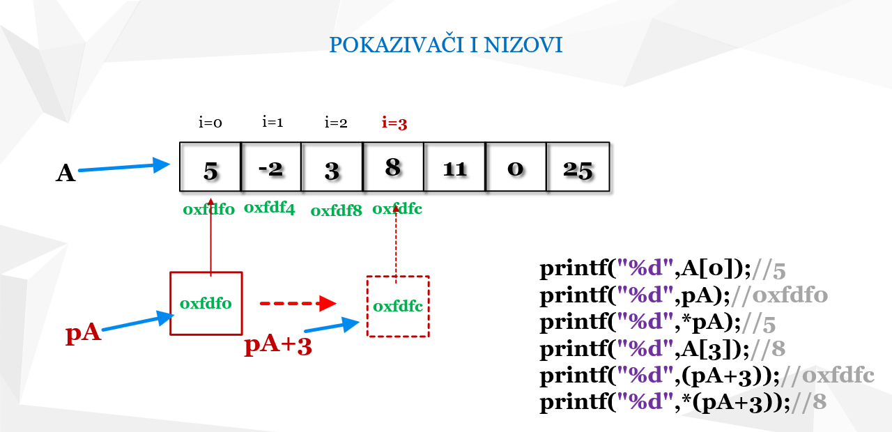 Primena pokazivača kod niziva. Pomeranje pokazivača kroz elemente niza