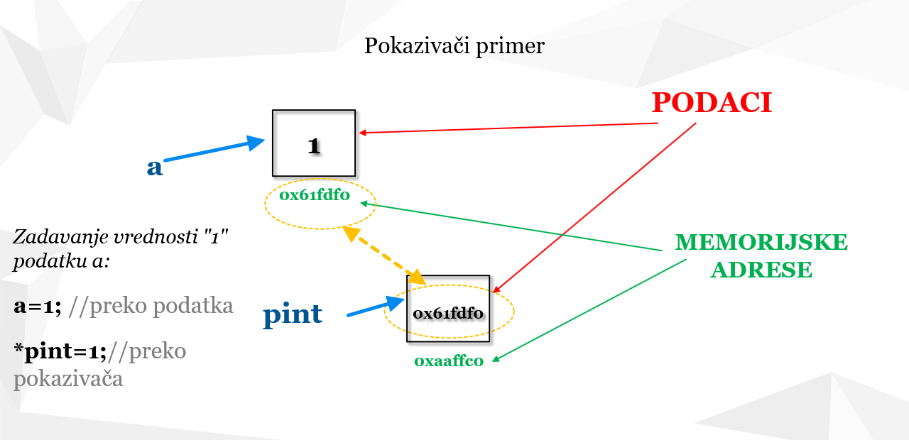 Zadavanje vrednosti podatku preko pokazivača-prikaz stanja u memoriji