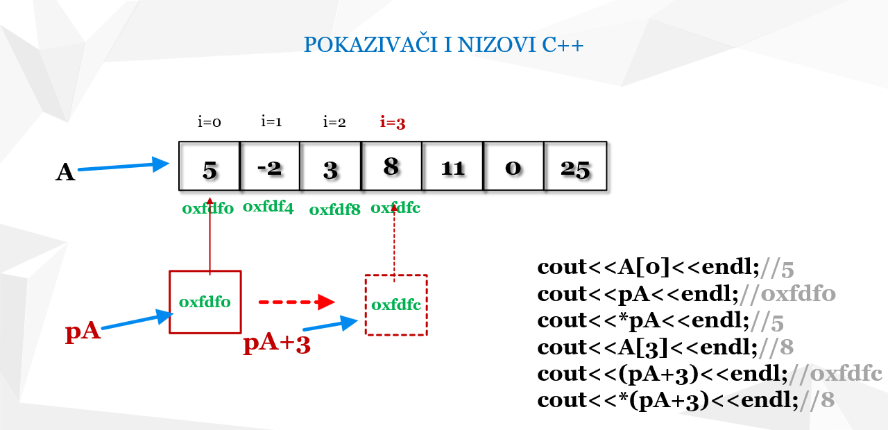 Primena pokazivača kod niziva. Pomeranje pokazivača kroz elemente niza