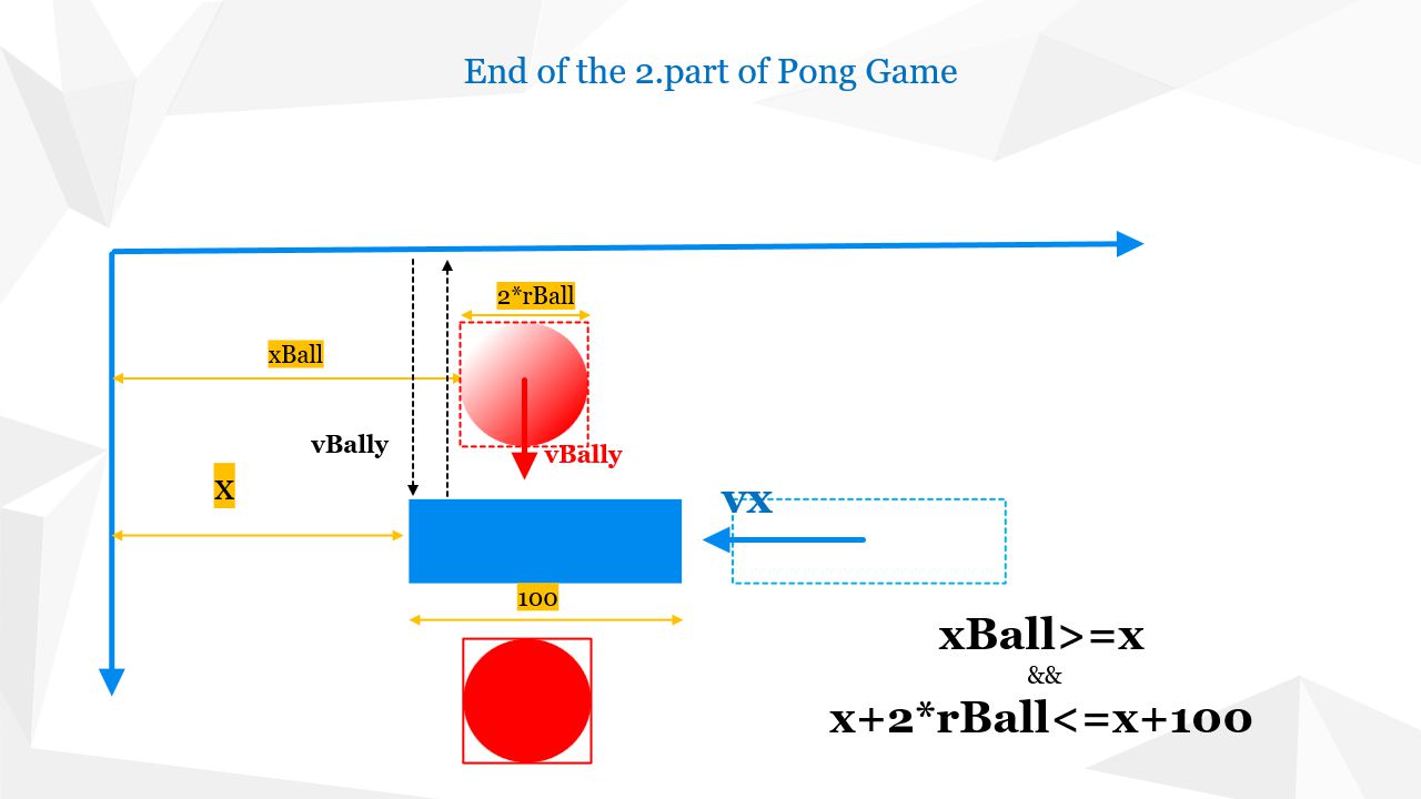 Pong game - Code in processing - the condition for the hiting- The problem of unwanted bounce of the ball on the Edge