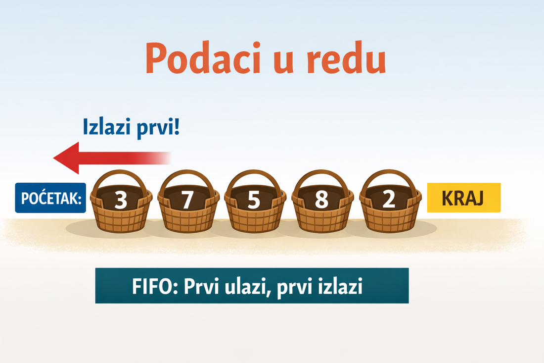 Ilustracija strukture podataka red (queue) sa označenim početkom i krajem reda, koja prikazuje FIFO princip – prvi element prvi izlazi iz reda.