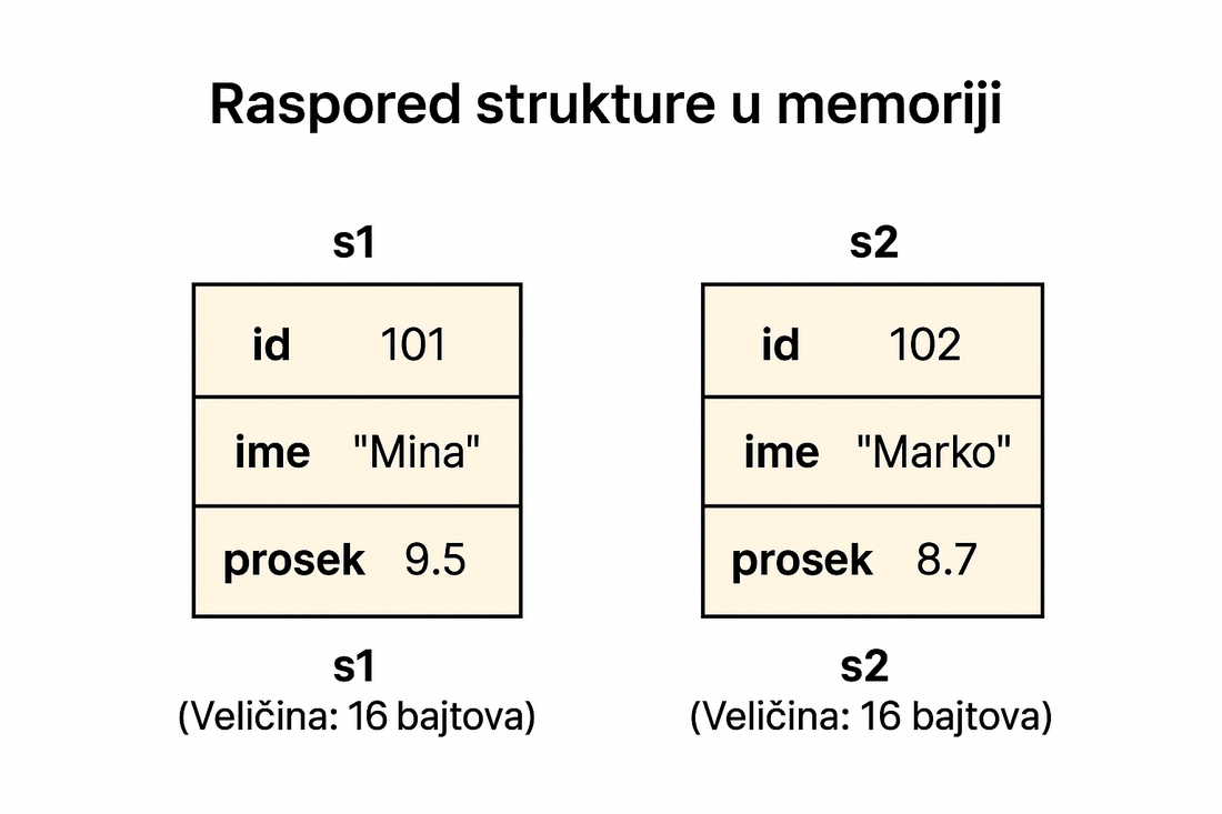  Primer rasporeda strukture podataka Student u memoriji