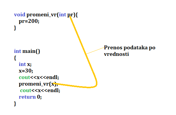 Funkcije C/C++: Zamena vrednosti podatku