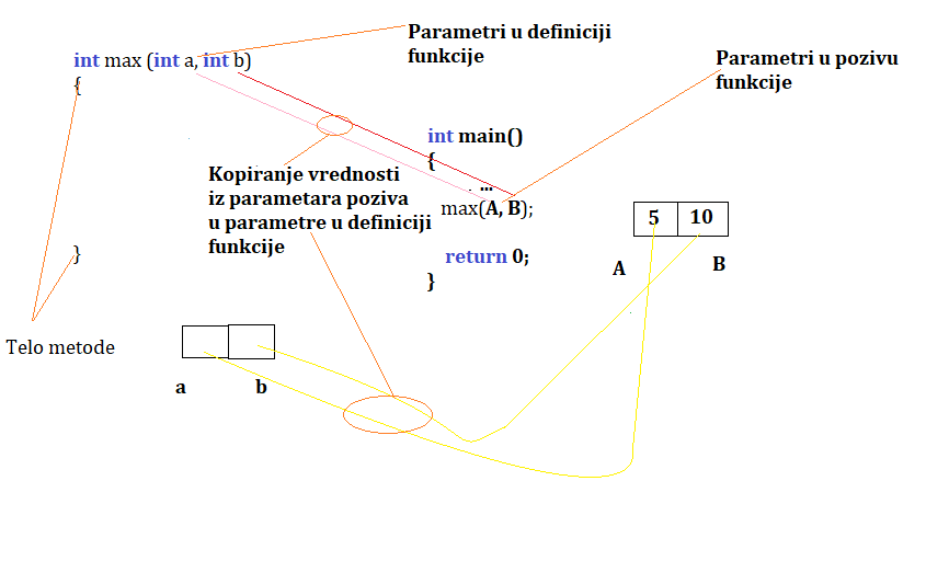 Funkcije C/C++: Prosleđivanje parametara funkciji