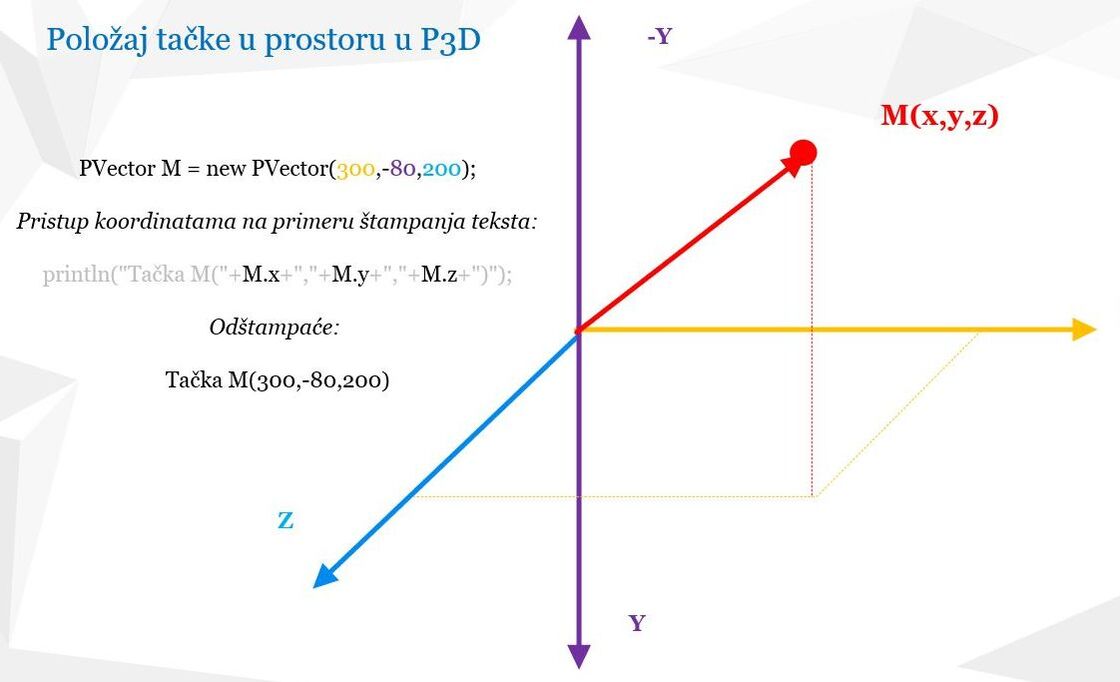  PVector u processing-u - Položaj tačke M u prostoru