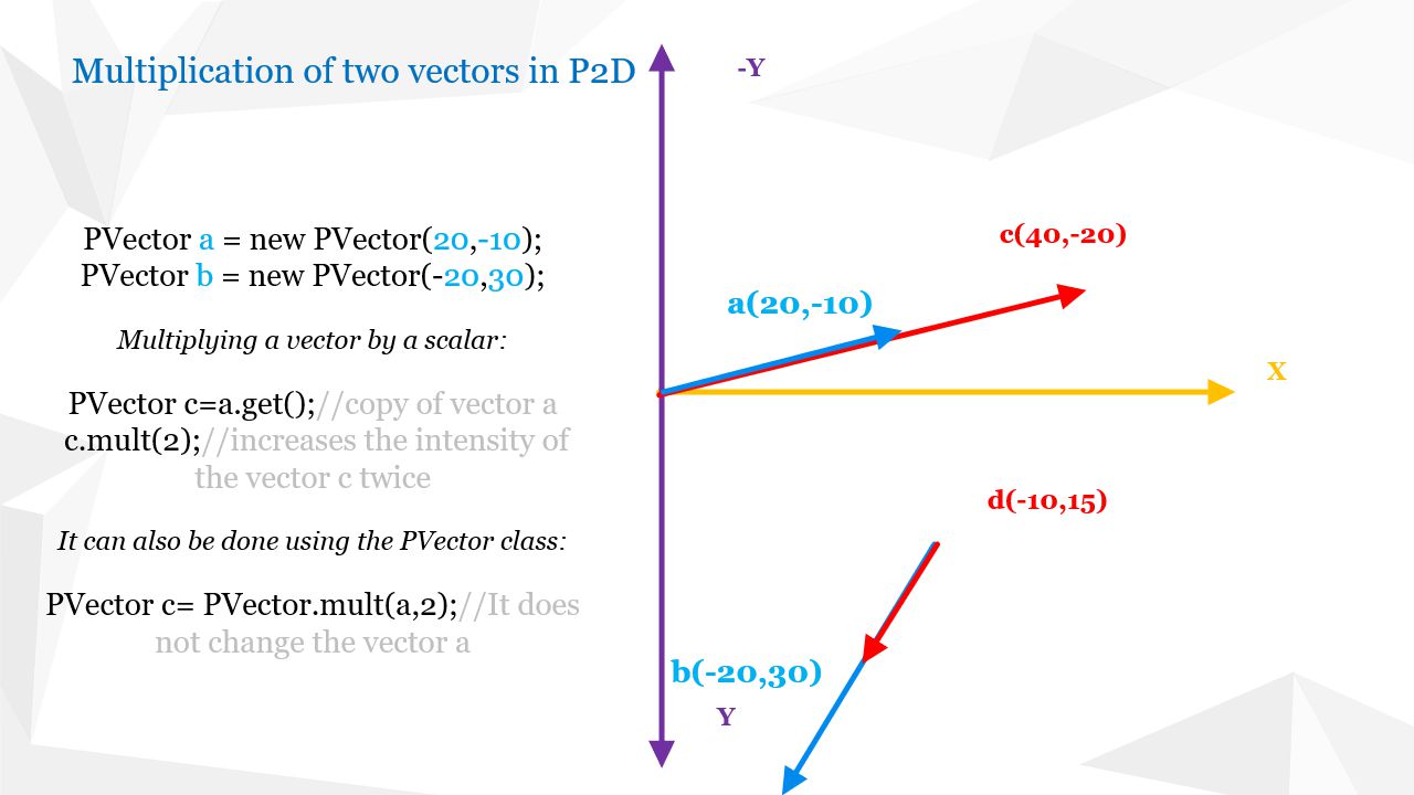  Java Processing - multiplication of a vector by a scalar using the mult method of the PVector class