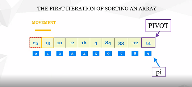 Quick sort in C. Initial array