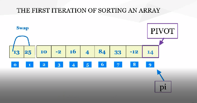Quick sort. Replacement of elements