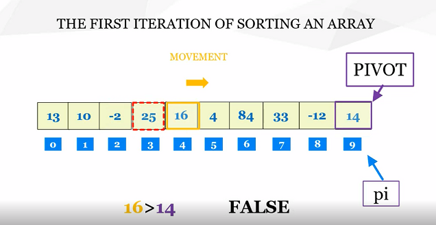  Quick sort in C.  Moving to next position