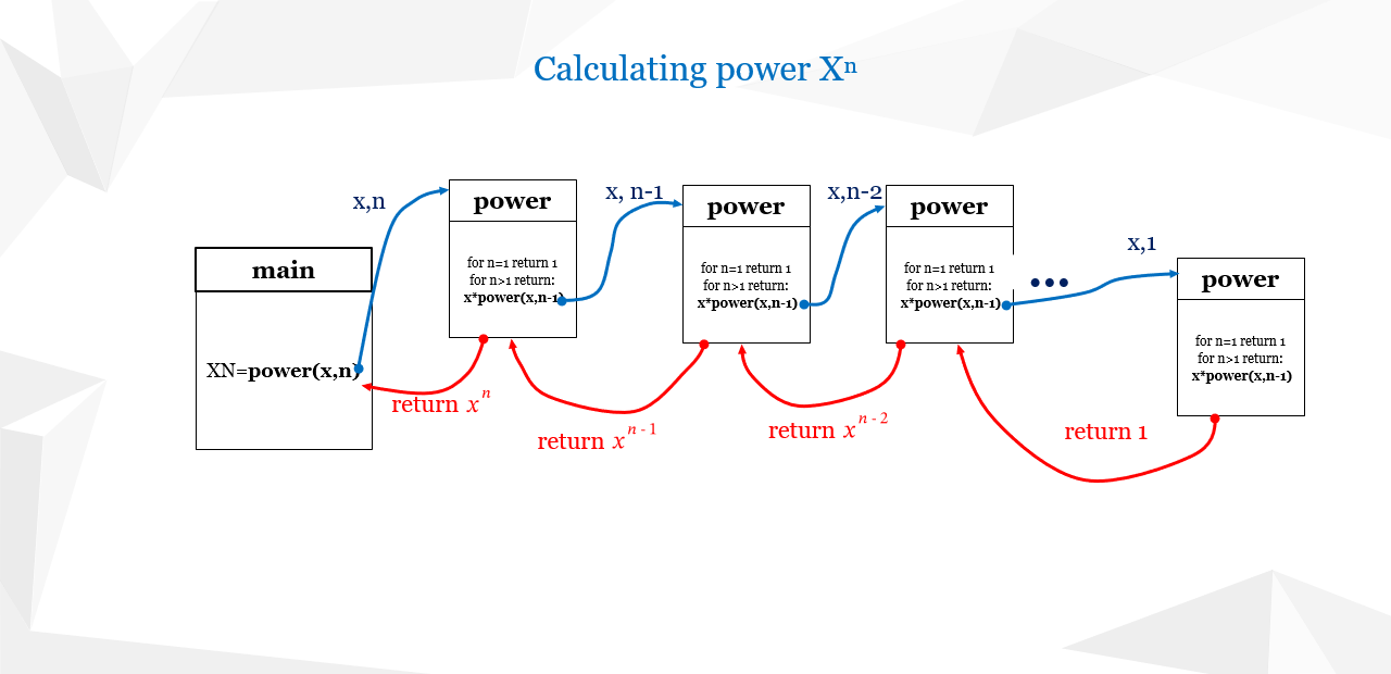  Recursive Algorithms: y= X ^ n