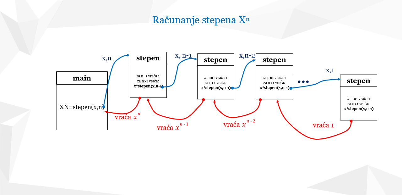 Rekurzivni algoritmi. Izračunavanje x na n-ti stepen