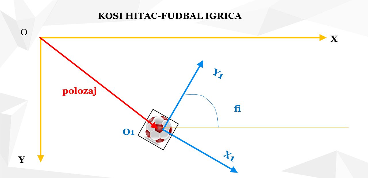 Rotacija koordinatnog sistema u Processing-u