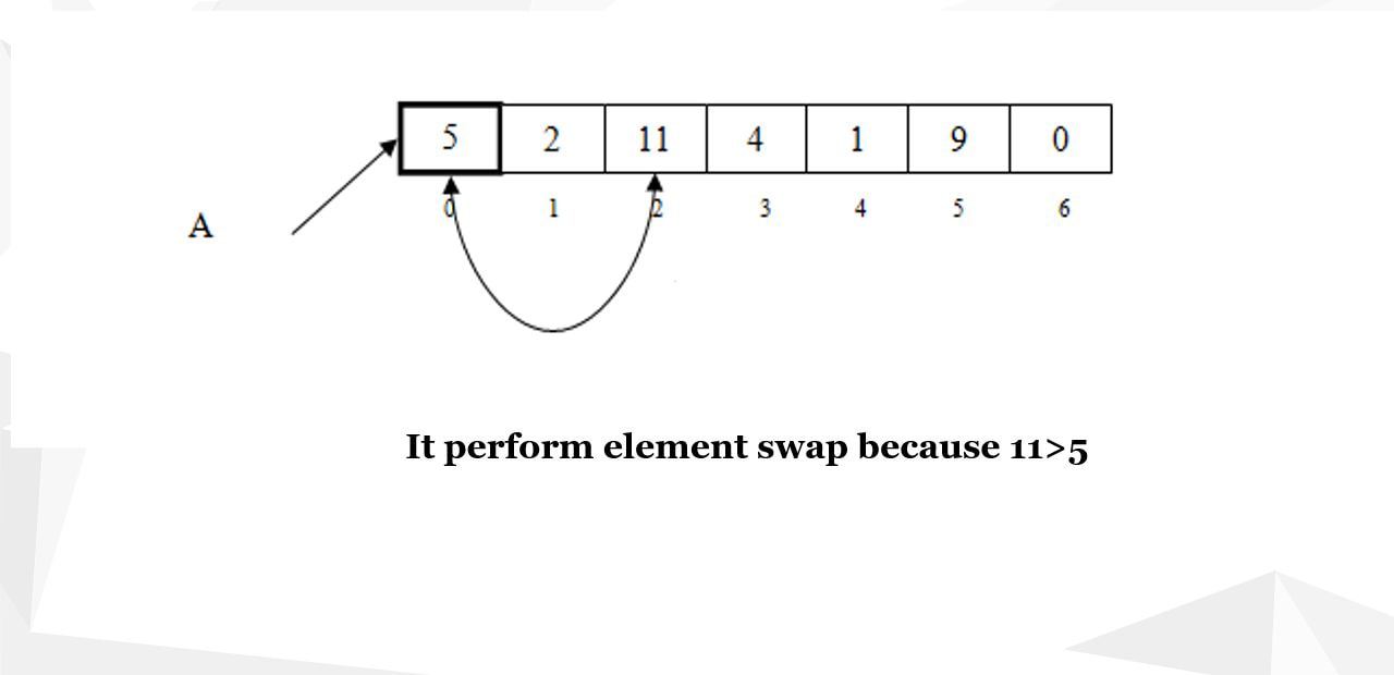 Sorting an array by selection method