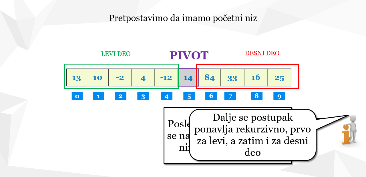 Slika 3: Sortiranje objedinjavanjem. Deljenje na manje podnizove