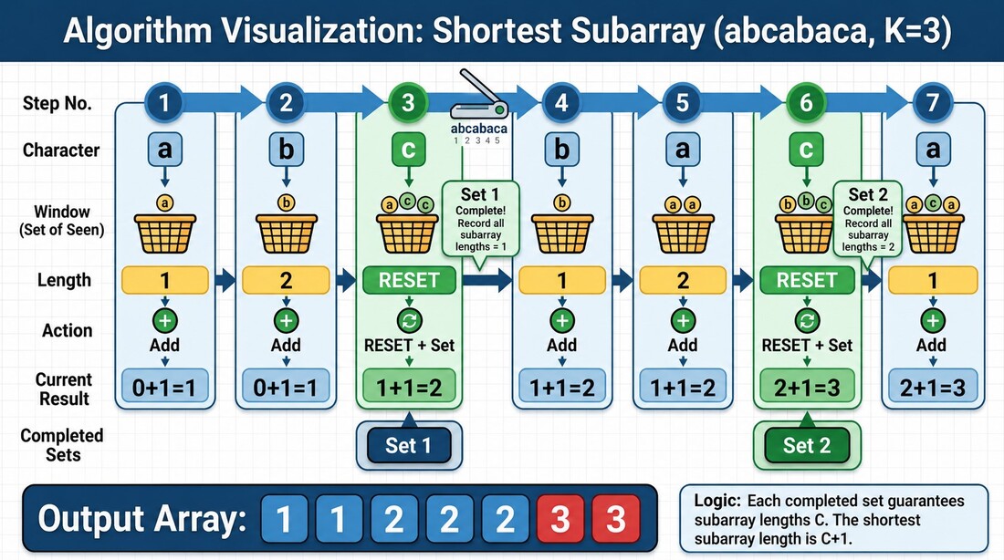 Visualization of the algorithm for the smallest non substring (abcbaca, K=3)