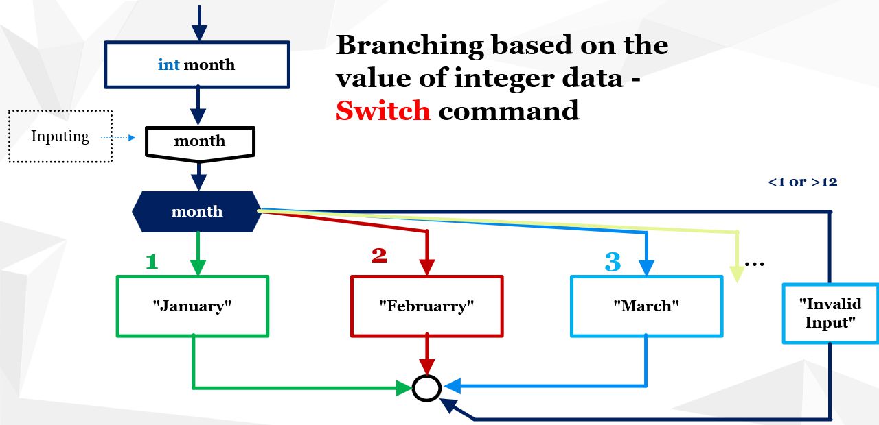 Example of using the switch command, algorithm: Entering the name of the month based on the entered ordinal number of the month.