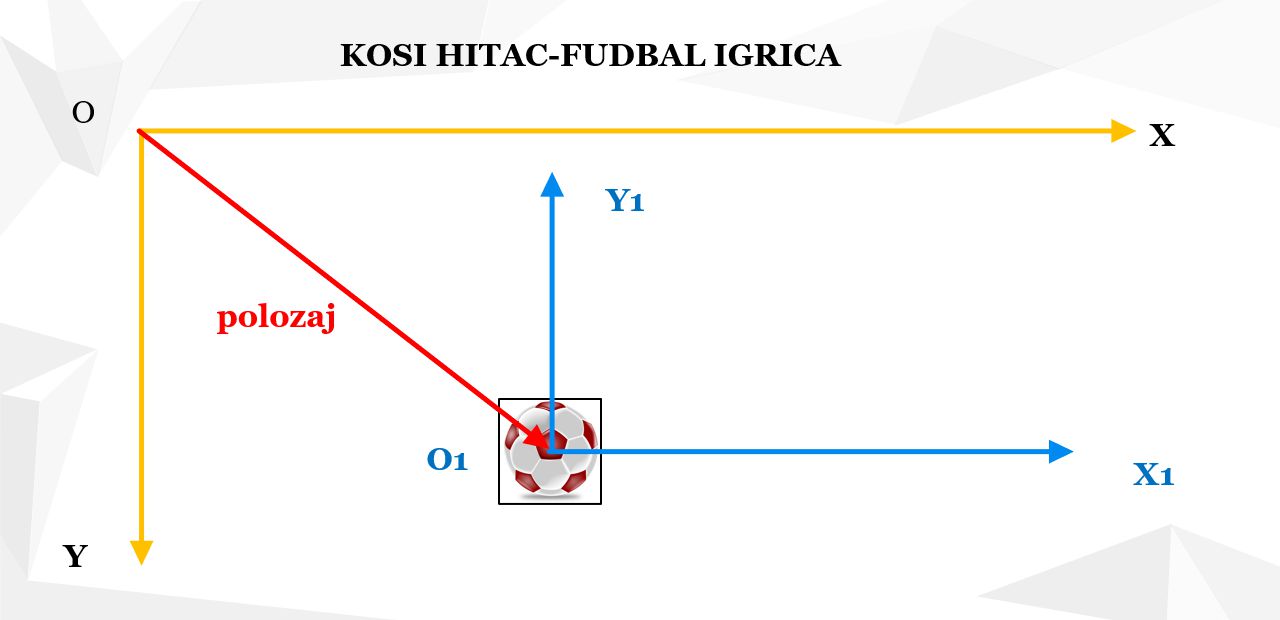 Translacija koordinatnog sistema u Processing-u
