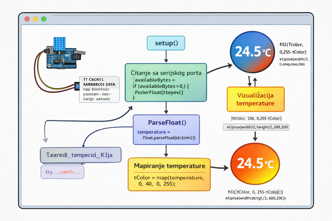 Procesni prozor sa grafikom u realnom vremenu koji prikazuje temperaturu od DHT11 senzora; centralni krug menja boju od plave (hladno) do crvene (toplo) sa brojem temperature u °C.